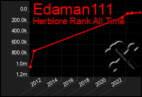 Total Graph of Edaman111