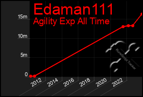 Total Graph of Edaman111