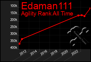 Total Graph of Edaman111