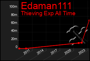 Total Graph of Edaman111