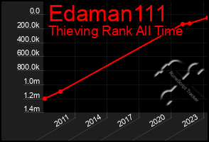 Total Graph of Edaman111