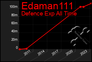 Total Graph of Edaman111