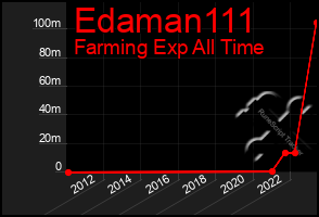 Total Graph of Edaman111