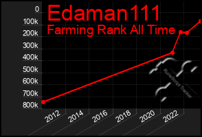 Total Graph of Edaman111