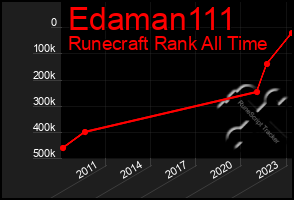 Total Graph of Edaman111