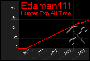 Total Graph of Edaman111