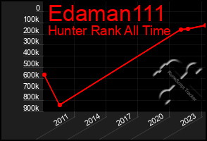 Total Graph of Edaman111