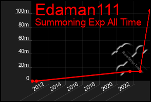 Total Graph of Edaman111