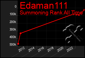 Total Graph of Edaman111