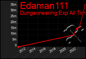 Total Graph of Edaman111