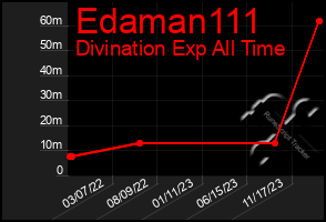 Total Graph of Edaman111