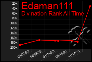 Total Graph of Edaman111