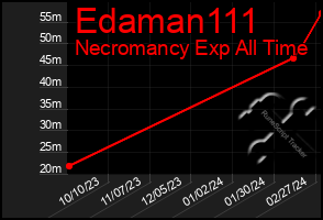 Total Graph of Edaman111