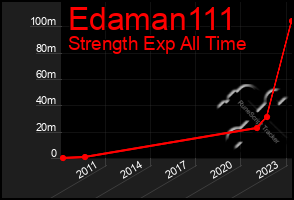 Total Graph of Edaman111