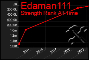 Total Graph of Edaman111