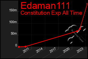 Total Graph of Edaman111