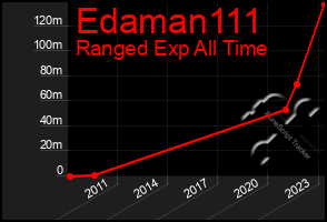 Total Graph of Edaman111