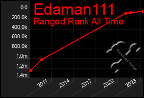 Total Graph of Edaman111