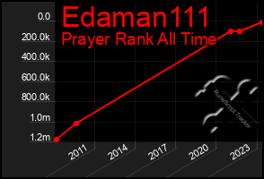 Total Graph of Edaman111