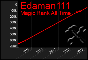 Total Graph of Edaman111