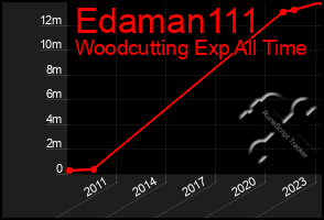 Total Graph of Edaman111