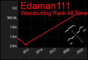 Total Graph of Edaman111