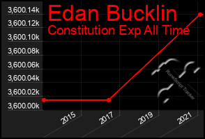 Total Graph of Edan Bucklin