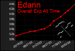 Total Graph of Edann