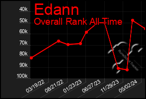 Total Graph of Edann