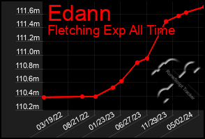 Total Graph of Edann