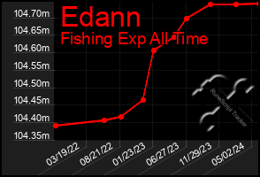 Total Graph of Edann