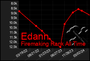 Total Graph of Edann