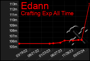 Total Graph of Edann