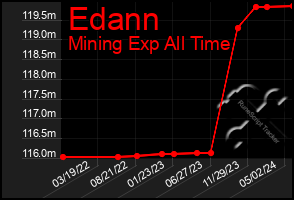 Total Graph of Edann