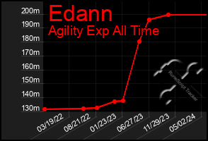 Total Graph of Edann