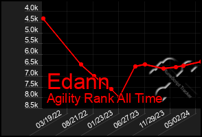 Total Graph of Edann