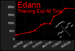 Total Graph of Edann