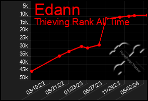 Total Graph of Edann