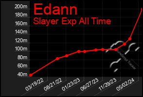 Total Graph of Edann