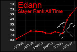 Total Graph of Edann