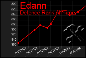 Total Graph of Edann