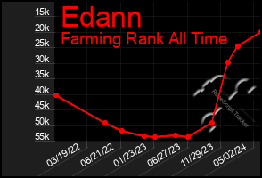 Total Graph of Edann