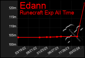 Total Graph of Edann