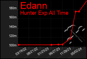 Total Graph of Edann