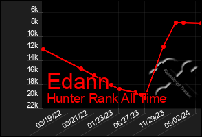 Total Graph of Edann