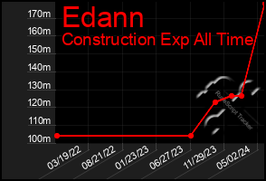 Total Graph of Edann