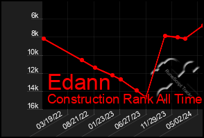 Total Graph of Edann