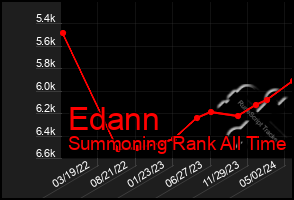 Total Graph of Edann