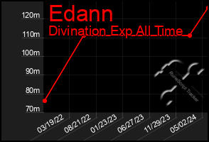 Total Graph of Edann