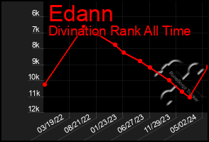 Total Graph of Edann